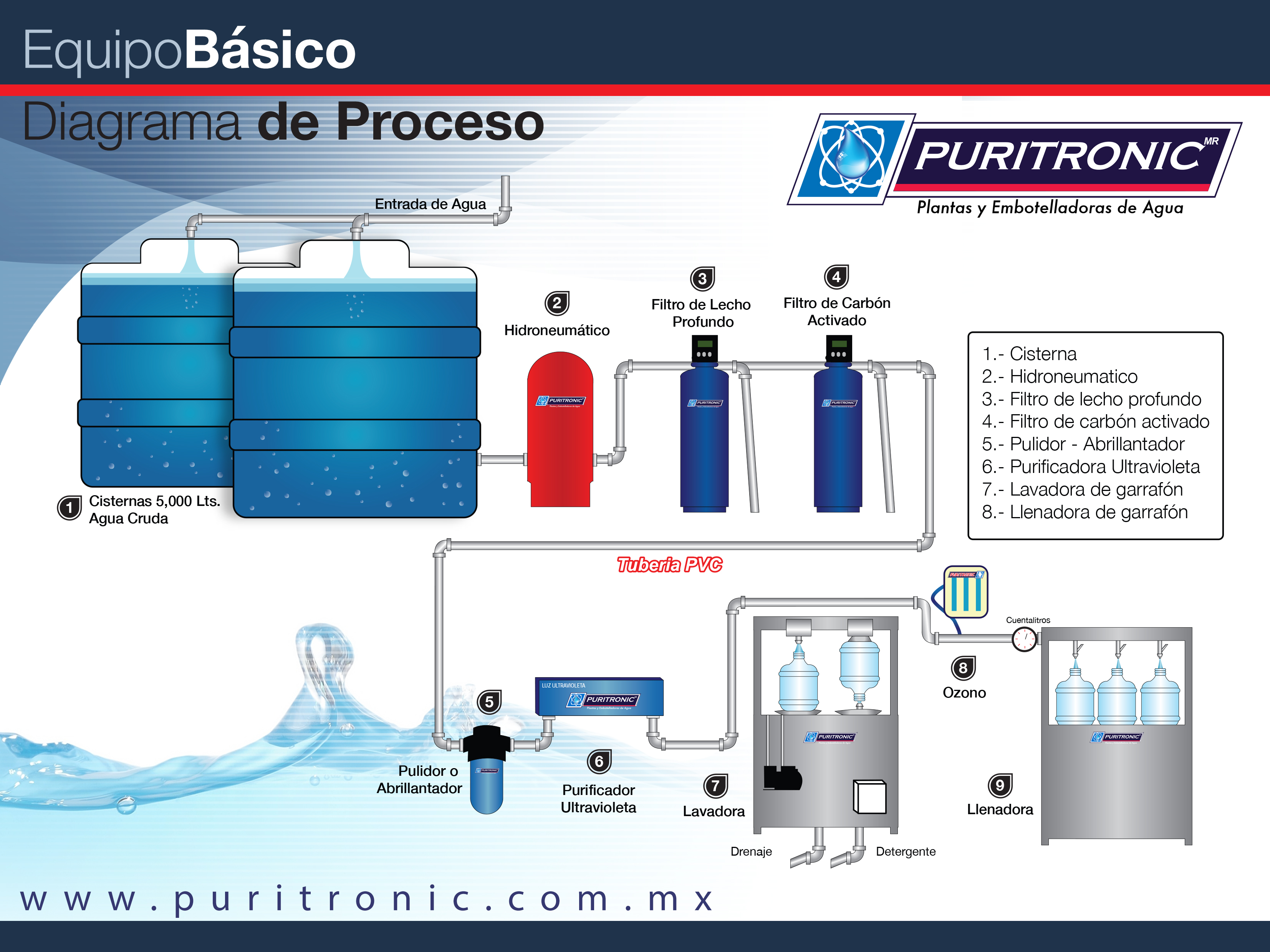 Paquete purificadora con Ósmosis Inversa - Puritronic®